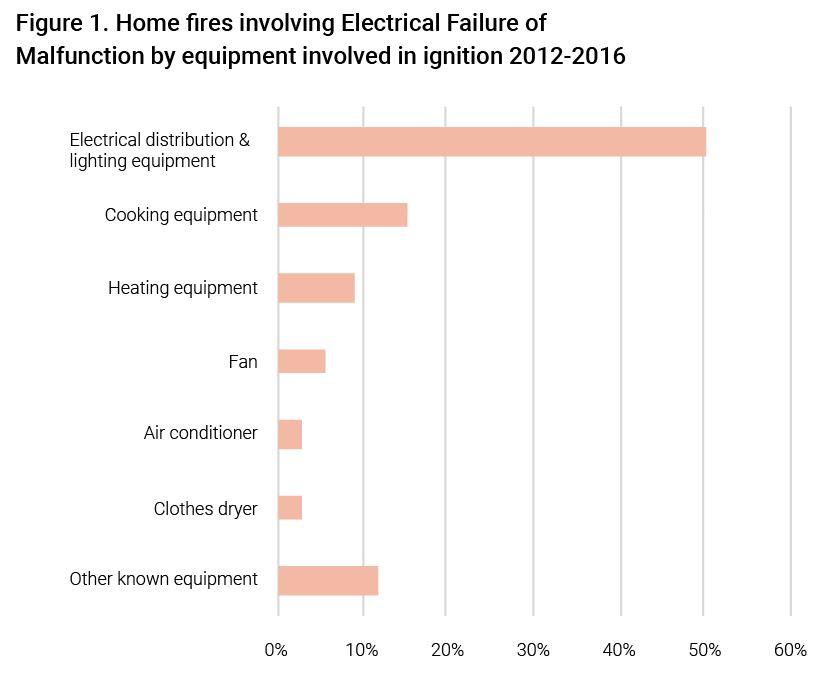 Home-fires-Electrical-failure-graph2.JPG